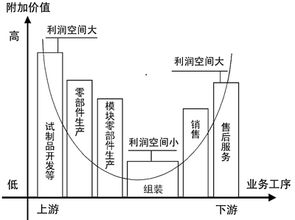 從微笑曲線到全球價值鏈 以iPhone為例看高科技電子設備的附加值分布